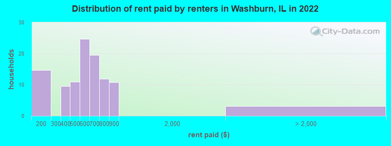 Distribution of rent paid by renters in Washburn, IL in 2022