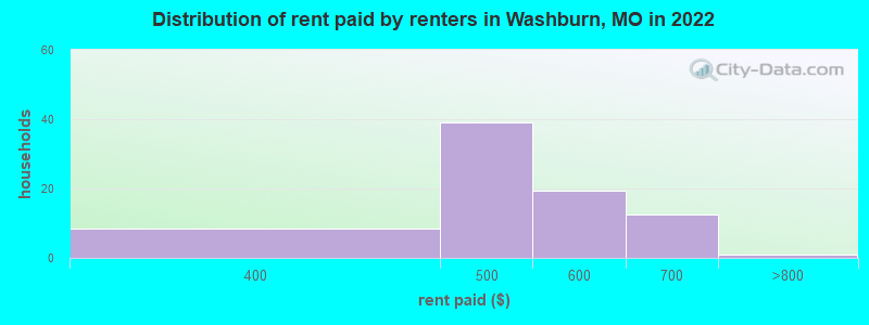 Distribution of rent paid by renters in Washburn, MO in 2022