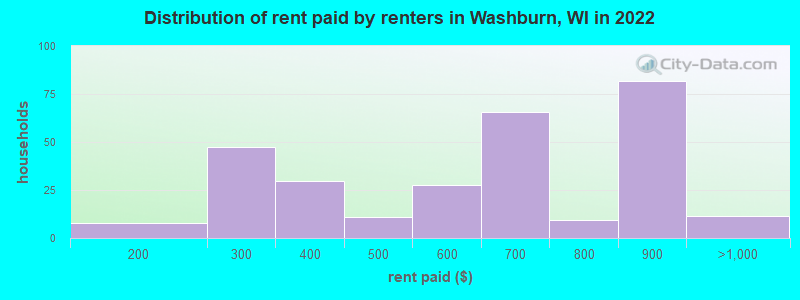 Distribution of rent paid by renters in Washburn, WI in 2022