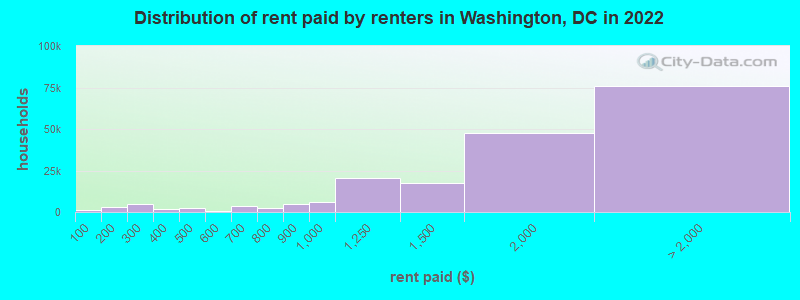 Distribution of rent paid by renters in Washington, DC in 2022