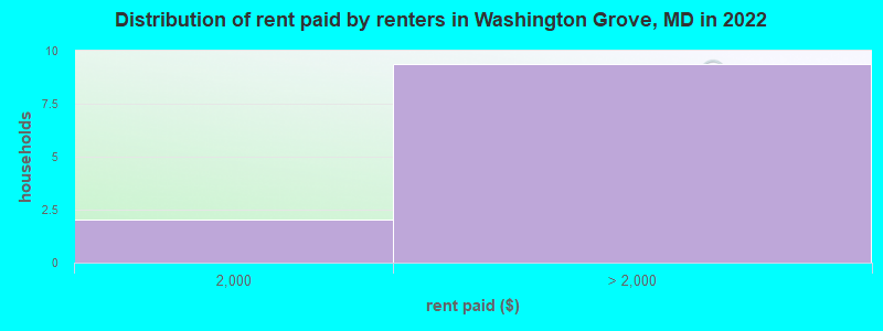 Distribution of rent paid by renters in Washington Grove, MD in 2022