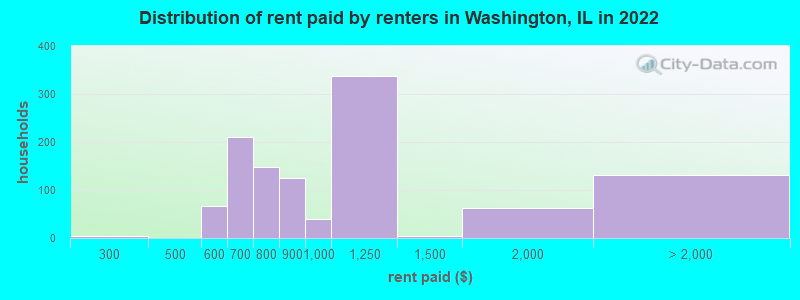 Distribution of rent paid by renters in Washington, IL in 2022