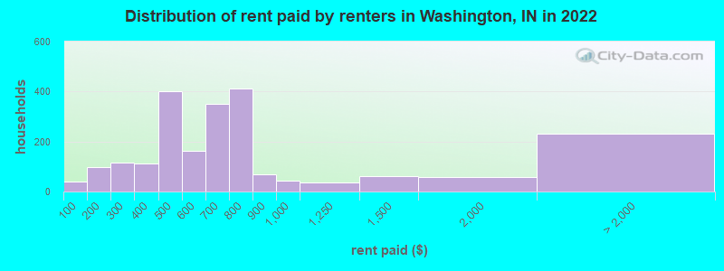 Distribution of rent paid by renters in Washington, IN in 2022