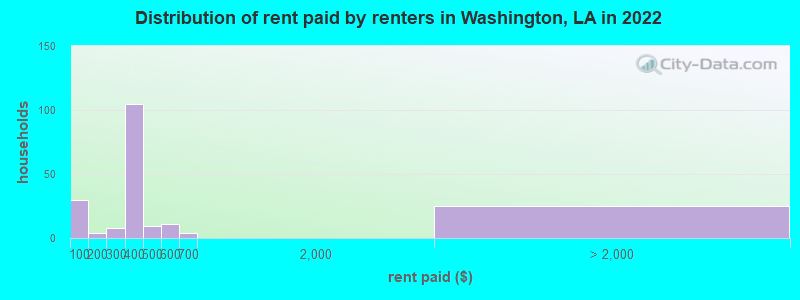 Distribution of rent paid by renters in Washington, LA in 2022