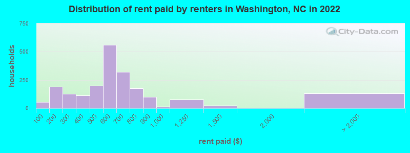 Distribution of rent paid by renters in Washington, NC in 2022