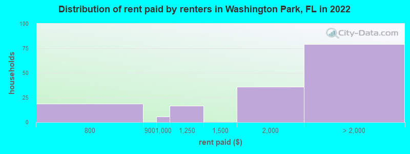 Distribution of rent paid by renters in Washington Park, FL in 2022