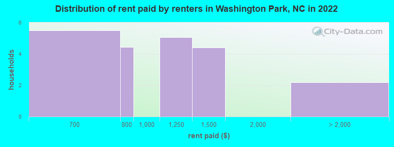 Distribution of rent paid by renters in Washington Park, NC in 2022