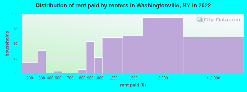 Distribution of rent paid by renters in Washingtonville, NY in 2022