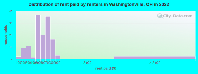 Distribution of rent paid by renters in Washingtonville, OH in 2022