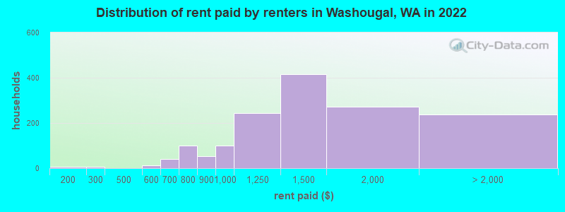Distribution of rent paid by renters in Washougal, WA in 2022