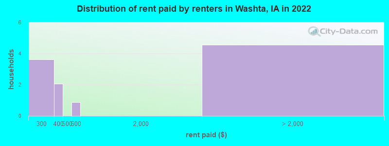 Distribution of rent paid by renters in Washta, IA in 2022