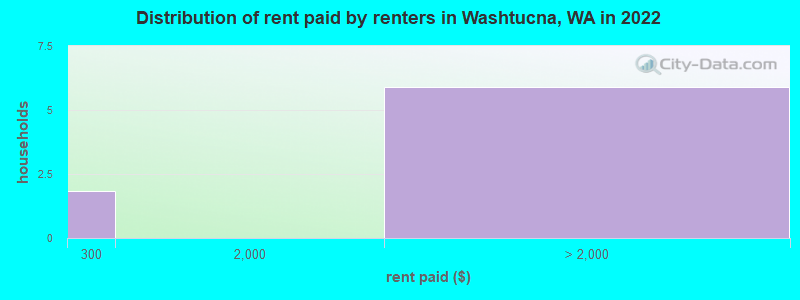 Distribution of rent paid by renters in Washtucna, WA in 2022