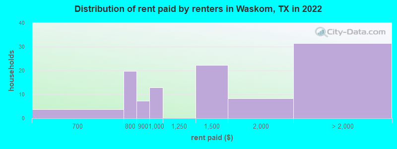 Distribution of rent paid by renters in Waskom, TX in 2022