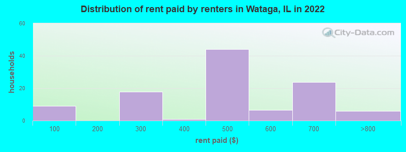 Distribution of rent paid by renters in Wataga, IL in 2022