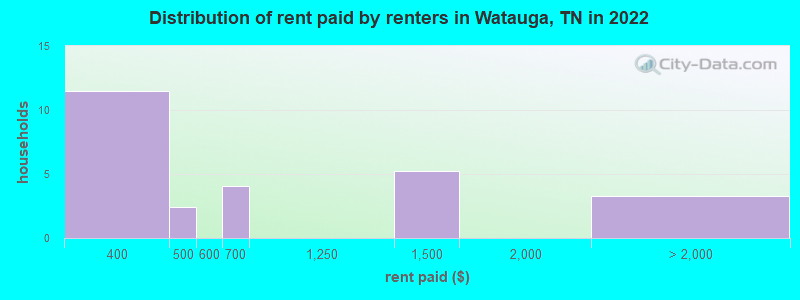 Distribution of rent paid by renters in Watauga, TN in 2022