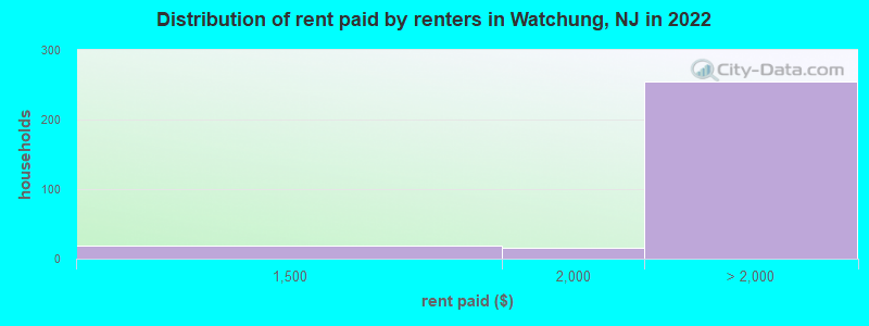 Distribution of rent paid by renters in Watchung, NJ in 2022