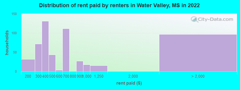 Distribution of rent paid by renters in Water Valley, MS in 2022