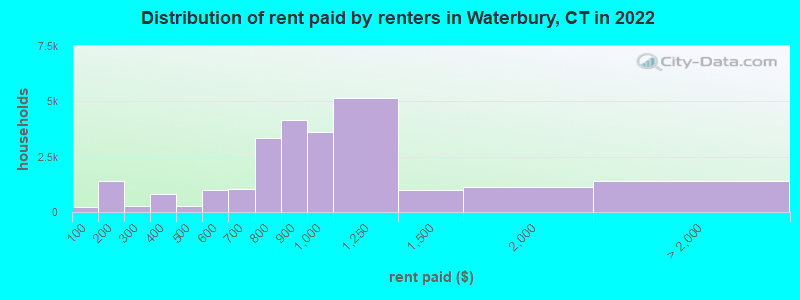 Distribution of rent paid by renters in Waterbury, CT in 2022