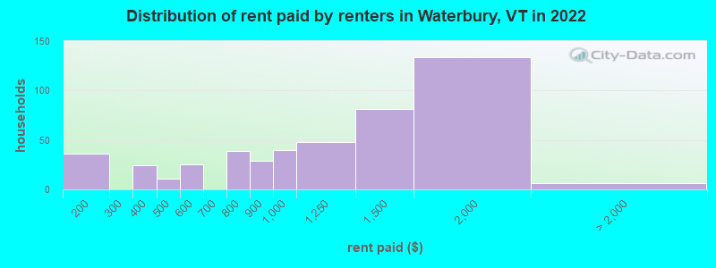 Distribution of rent paid by renters in Waterbury, VT in 2022
