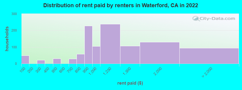 Distribution of rent paid by renters in Waterford, CA in 2022