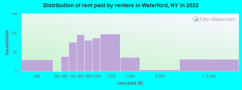 Distribution of rent paid by renters in Waterford, NY in 2022