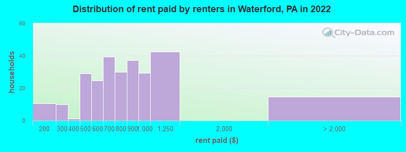 Distribution of rent paid by renters in Waterford, PA in 2022