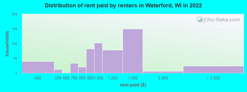Distribution of rent paid by renters in Waterford, WI in 2022