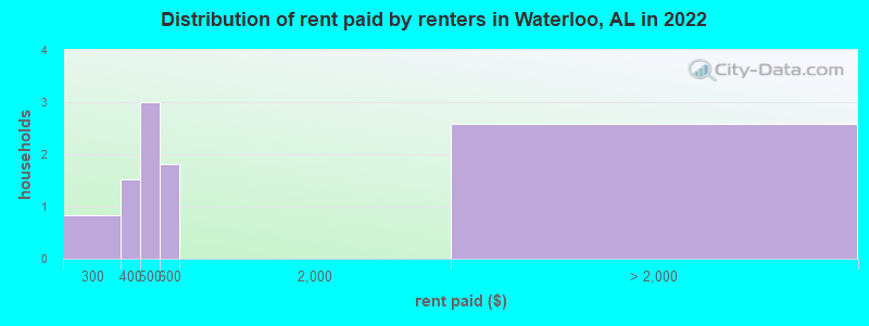 Distribution of rent paid by renters in Waterloo, AL in 2022