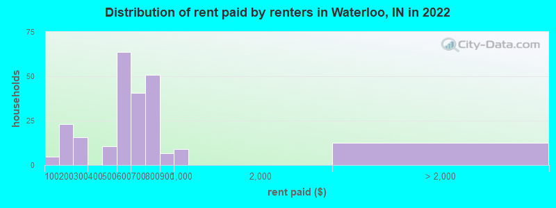 Distribution of rent paid by renters in Waterloo, IN in 2022