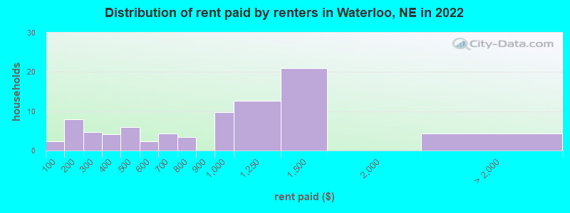 Distribution of rent paid by renters in Waterloo, NE in 2022