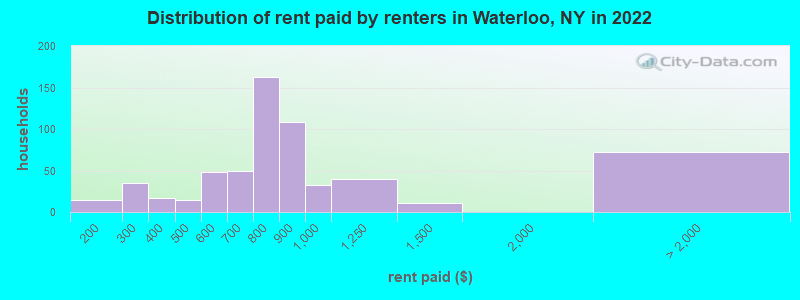 Distribution of rent paid by renters in Waterloo, NY in 2022