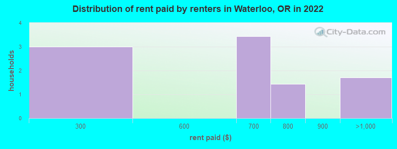 Distribution of rent paid by renters in Waterloo, OR in 2022