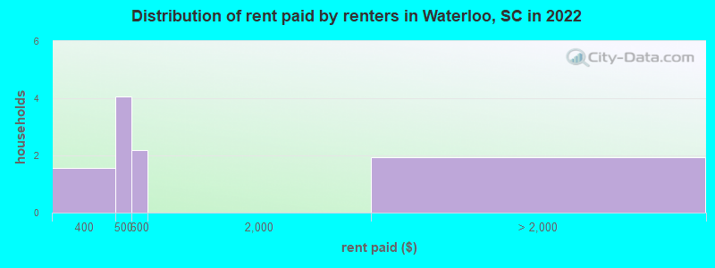 Distribution of rent paid by renters in Waterloo, SC in 2022