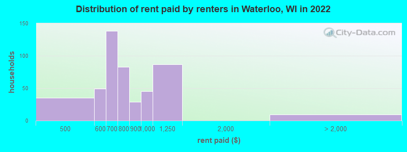 Distribution of rent paid by renters in Waterloo, WI in 2022