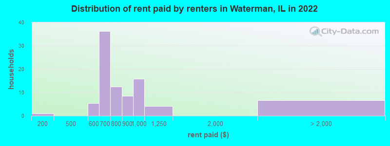 Distribution of rent paid by renters in Waterman, IL in 2022