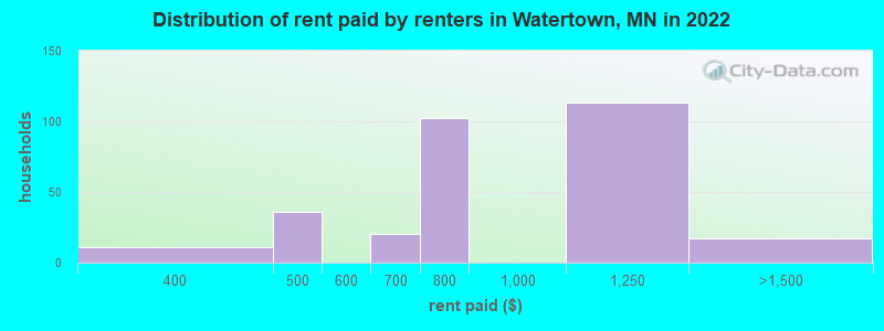 Distribution of rent paid by renters in Watertown, MN in 2022
