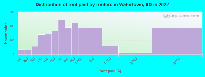 Distribution of rent paid by renters in Watertown, SD in 2022