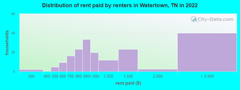 Distribution of rent paid by renters in Watertown, TN in 2022