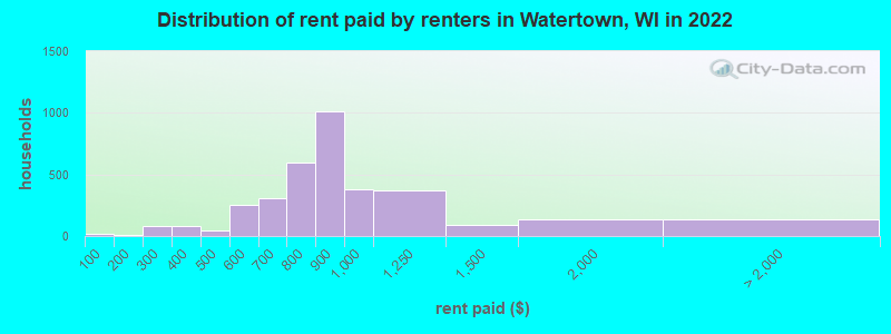 Distribution of rent paid by renters in Watertown, WI in 2022
