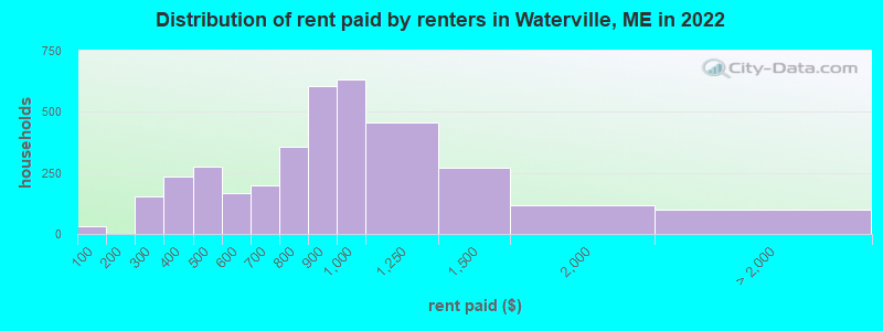 Distribution of rent paid by renters in Waterville, ME in 2022