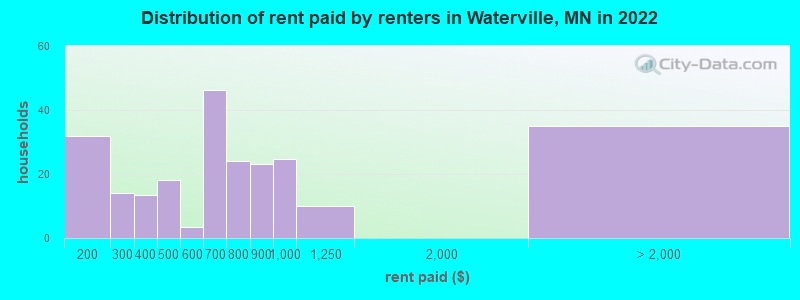 Distribution of rent paid by renters in Waterville, MN in 2022