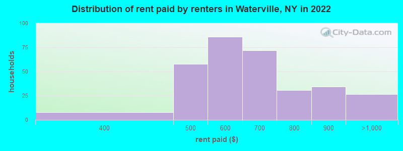 Distribution of rent paid by renters in Waterville, NY in 2022