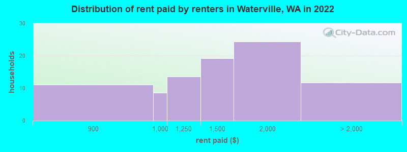 Distribution of rent paid by renters in Waterville, WA in 2022