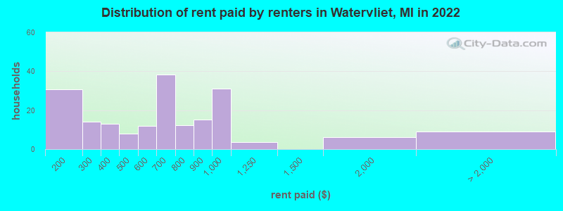 Distribution of rent paid by renters in Watervliet, MI in 2022