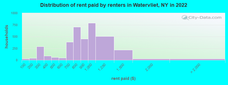 Distribution of rent paid by renters in Watervliet, NY in 2022