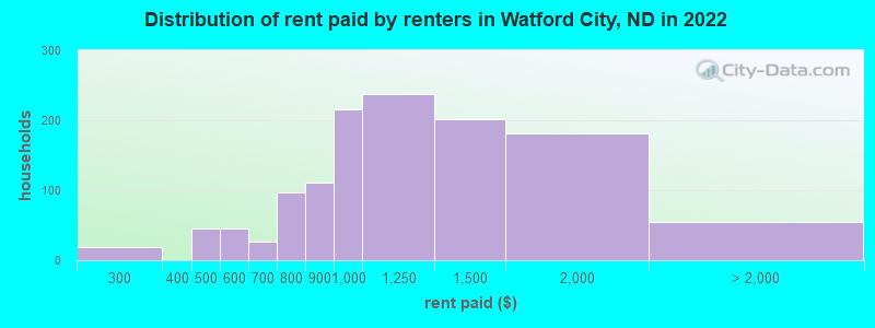 Distribution of rent paid by renters in Watford City, ND in 2022