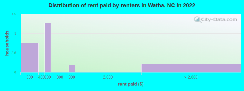 Distribution of rent paid by renters in Watha, NC in 2022