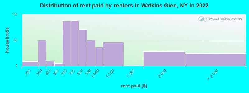 Distribution of rent paid by renters in Watkins Glen, NY in 2022