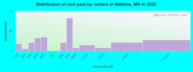 Distribution of rent paid by renters in Watkins, MN in 2022