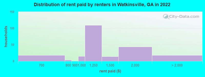 Distribution of rent paid by renters in Watkinsville, GA in 2022